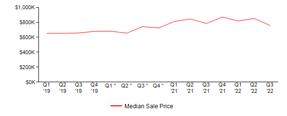 Sales Price Trends